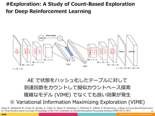 Copyright (C) DeNA Co.,Ltd. All Rights Reserved.
61
#Exploration:	A	Study	of	Count-Based	Exploration		
for	Deep	Reinforcement	Learning
AE	で状態をハッシュ化したテーブルに対して	
到達回数をカウントして擬似カウントベース探索	
複雑なモデル	(VIME)	でなくても良い効果が発⽣	
※	Variational	Information	Maximizing	Exploration	(VIME)
Tang, H., Houthooft, R., Foote, D., Stooke, A., Chen, X., Duan, Y., Schulman, J., DeTurck, F., Abbeel, P. #Exploration: A Study of Count-Based Exploration
for Deep Reinforcement Learning. Proceedings of the 31st Conference on Neural Information Processing Systems (NIPS 2017), 2017.
 