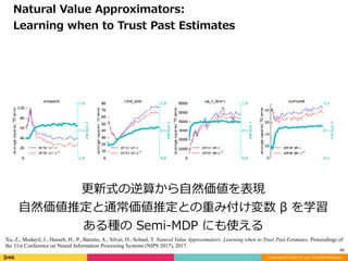 Copyright (C) DeNA Co.,Ltd. All Rights Reserved.
66
更新式の逆算から⾃然価値を表現	
⾃然価値推定と通常価値推定との重み付け変数	β	を学習	
ある種の	Semi-MDP	にも使える
Natural	Value	Approximators:		
Learning	when	to	Trust	Past	Estimates
Xu, Z., Modayil, J., Hasselt, H., P., Barreto, A., Silver, D., Schaul, T. Natural Value Approximators: Learning when to Trust Past Estimates. Proceedings of
the 31st Conference on Neural Information Processing Systems (NIPS 2017), 2017.
 