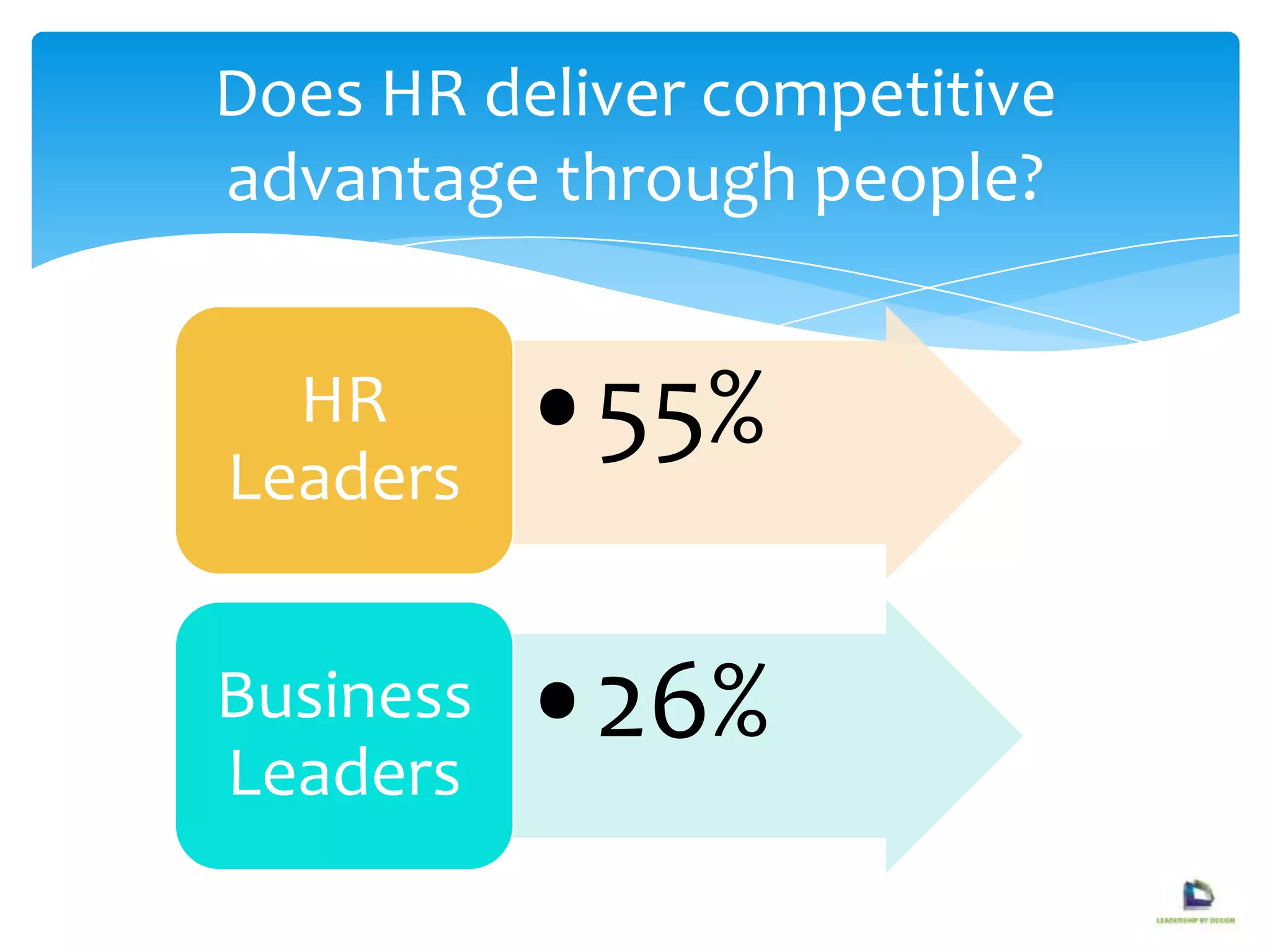 Does HR deliver competitive
advantage through people?
•55%HR
Leaders
•26%Business
Leaders
 