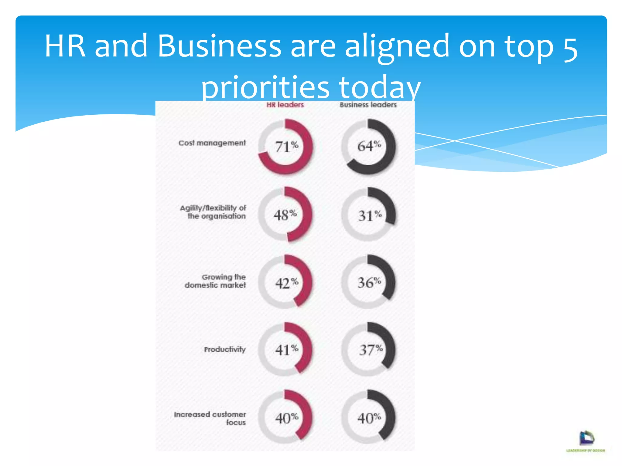 HR and Business are aligned on top 5
priorities today
 