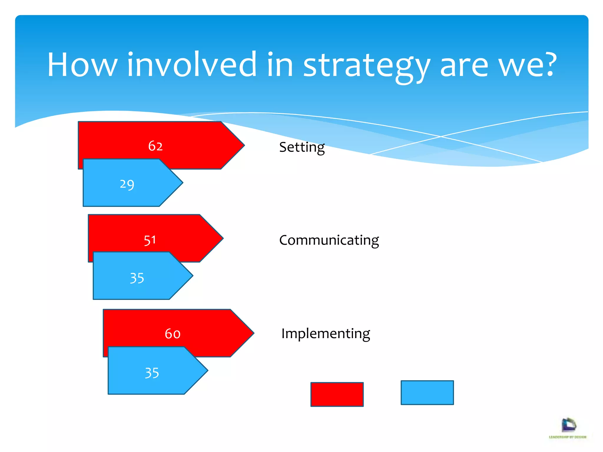 How involved in strategy are we?
62
29
Setting
51
35
Communicating
60
35
Implementing
 