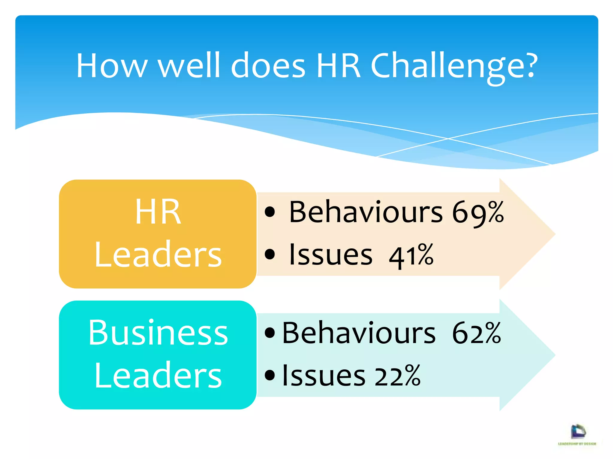 • Behaviours 69%
• Issues 41%
HR
Leaders
•Behaviours 62%
•Issues 22%
Business
Leaders
How well does HR Challenge?
 