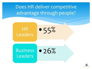 Does HR deliver competitive
advantage through people?
•55%HR
Leaders
•26%Business
Leaders
 
