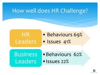 • Behaviours 69%
• Issues 41%
HR
Leaders
•Behaviours 62%
•Issues 22%
Business
Leaders
How well does HR Challenge?
 