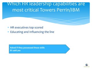 HR executives top scored
Educating and Influencing the line
Which HR leadership capabilities are
most critical Towers Perrin/IBM
Asked if they possessed those skills
8% said yes
 
