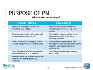 info@workingmatters.co.uk
PURPOSE OF PM
Decision-Making Development
• Significant, contingent rewards are
available (i.e., a budget)
• Pay decisions are more based on
tenure than performance, e.g., civil
services
• There’s a goal to drive high impact and
significant results through PM
• There’s little reward to be had – e.g.,
differential pay, pay at risk, other
meaningful rewards
• There’s a desire for strong and explicit
ties between performance and rewards
• The culture truly believes that staff
development is primary, because growth
leads to positive outcomes, e.g.,
performance
• Type of work lends itself to quantitative,
easy-to-measure work outcomes
• Type of work is not easily measured
with a rating
• Work outcomes are normally distributed
and there are clear high and low
performers
14
What makes most sense?
 
