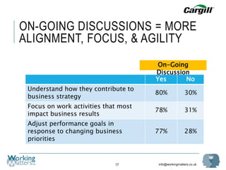 info@workingmatters.co.uk17
ON-GOING DISCUSSIONS = MORE
ALIGNMENT, FOCUS, & AGILITY
Yes No
Understand how they contribute to
business strategy
80% 30%
Focus on work activities that most
impact business results
78% 31%
Adjust performance goals in
response to changing business
priorities
77% 28%
On-Going
Discussion
 