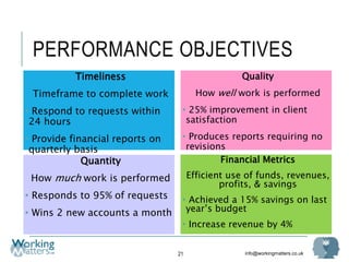 info@workingmatters.co.uk
PERFORMANCE OBJECTIVES
Timeliness
Timeframe to complete work
• Respond to requests within
24 hours
• Provide financial reports on
quarterly basis
21
Quality
How well work is performed
• 25% improvement in client
satisfaction
• Produces reports requiring no
revisions
Quantity
How much work is performed
• Responds to 95% of requests
• Wins 2 new accounts a month
Financial Metrics
Efficient use of funds, revenues,
profits, & savings
• Achieved a 15% savings on last
year’s budget
• Increase revenue by 4%
 