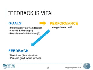 info@workingmatters.co.uk
FEEDBACK IS VITAL
26
GOALS
• Motivational = provide direction
• Specific & challenging
• Participative/collaborative (?)
FEEDBACK
• Directional (if constructive)
• Praise is good (warm fuzzies)
PERFORMANCE
• Are goals reached?
 