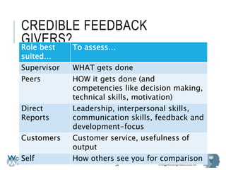 info@workingmatters.co.uk
CREDIBLE FEEDBACK
GIVERS?
34
Role best
suited…
To assess…
Supervisor WHAT gets done
Peers HOW it gets done (and
competencies like decision making,
technical skills, motivation)
Direct
Reports
Leadership, interpersonal skills,
communication skills, feedback and
development-focus
Customers Customer service, usefulness of
output
Self How others see you for comparison
 