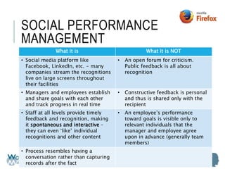 info@workingmatters.co.uk
SOCIAL PERFORMANCE
MANAGEMENT
35
What it is What it is NOT
• Social media platform like
Facebook, LinkedIn, etc. - many
companies stream the recognitions
live on large screens throughout
their facilities
• An open forum for criticism.
Public feedback is all about
recognition
• Managers and employees establish
and share goals with each other
and track progress in real time
• Constructive feedback is personal
and thus is shared only with the
recipient
• Staff at all levels provide timely
feedback and recognition, making
it spontaneous and interactive –
they can even ‘like’ individual
recognitions and other content
• An employee’s performance
toward goals is visible only to
relevant individuals that the
manager and employee agree
upon in advance (generally team
members)
• Process resembles having a
conversation rather than capturing
records after the fact
 