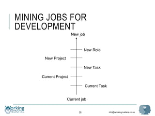 info@workingmatters.co.uk
MINING JOBS FOR
DEVELOPMENT
39
Current job
New job
Current Task
Current Project
New Task
New Project
New Role
 