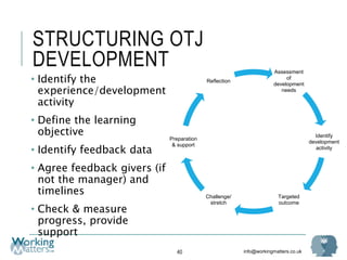 info@workingmatters.co.uk
STRUCTURING OTJ
DEVELOPMENT
40
• Identify the
experience/development
activity
• Define the learning
objective
• Identify feedback data
• Agree feedback givers (if
not the manager) and
timelines
• Check & measure
progress, provide
support
Assessment
of
development
needs
Identify
development
activity
Targeted
outcome
Challenge/
stretch
Preparation
& support
Reflection
 