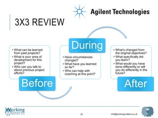 info@workingmatters.co.uk
3X3 REVIEW
41
• What can be learned
from past projects?
• What is your area of
development for this
project?
• Who can you talk to
about previous project
efforts?
Before
• Have circumstances
changed?
• What have you learned
so far?
• Who can help with
coaching at this point?
During • What’s changed from
the original objectives?
• What specifically did
you learn?
• What would you have
done differently or will
you do differently in the
future?
After
 