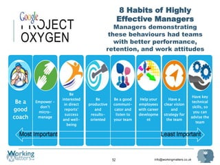 info@workingmatters.co.uk
PROJECT
OXYGEN
52
Be a
good
coach
Empower –
don’t
micro-
manage
Be
interested
in direct
reports’
success
and well-
being
Be
productive
and
results-
oriented
Be a good
communi-
cator and
listen to
your team
Help your
employees
with career
developme
nt
Have a
clear vision
and
strategy for
the team
Have key
technical
skills, so
you can
advise the
team
8 Habits of Highly
Effective Managers
Managers demonstrating
these behaviours had teams
with better performance,
retention, and work attitudes
 