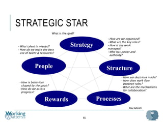 STRATEGIC STAR
65
•How is behaviour
shaped by the goals?
•How do we assess
progress?
•How are decisions made?
•How does work flow
between roles?
•What are the mechanisms
for collaboration?
Strategy
Structure
What is the goal?
•How are we organised?
•What are the key roles?
•How is the work
managed?
•Who has power and
authority?
ProcessesRewards
•What talent is needed?
•How do we make the best
use of talent & resources?
People
©Jay Galbraith
 