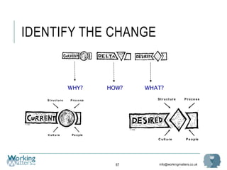 info@workingmatters.co.uk
IDENTIFY THE CHANGE
67
WHY? HOW? WHAT?
S t ruct ure P roce ss
C ult ure P e ople
K. Judge
S t ruct ure P roce ss
C ult ure P e ople
K. Judge
 