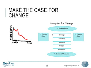 info@workingmatters.co.uk
MAKE THE CASE FOR
CHANGE
68
1. Current
State
2. Desired
State
3. Stakeholders
4. Success Measures
Strategy
Structure
Rewards
People
Processes
5.
Blueprint for Change
 