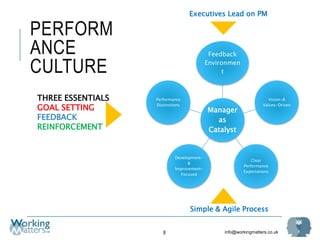 info@workingmatters.co.uk
PERFORM
ANCE
CULTURE
8
Simple & Agile Process
Executives Lead on PM
Manager
as
Catalyst
Feedback
Environmen
t
Vision-&
Values-Driven
Clear
Performance
Expectations
Development-
&
Improvement-
Focused
Performance
Distinctions
THREE ESSENTIALS
GOAL SETTING
FEEDBACK
REINFORCEMENT
 