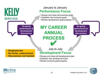info@workingmatters.co.uk83
January to January
Performance Focus
July to July
Development Focus
MY CAREER
ANNUAL
PROCESS
• Review and close old business goals
• Establish new business goals
• Review development goal progress
• Review and close old development plan
• Establish new development plan
• Review business goal progress
On-going
performance &
development
discussions
On-going
performance &
development
discussions
• Employee-led
• No forms, unstructured
• Discussions not tracked
 