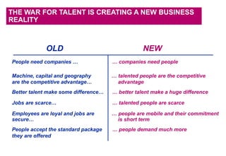 THE WAR FOR TALENT IS CREATING A NEW BUSINESS
REALITY
OLD NEW
People need companies … … companies need people
Machine, capital and geography … talented people are the competitive
are the competitive advantage… advantage
Better talent make some difference… … better talent make a huge difference
Jobs are scarce… … talented people are scarce
Employees are loyal and jobs are … people are mobile and their commitment
secure… is short term
People accept the standard package … people demand much more
they are offered
 