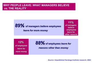 WHY PEOPLE LEAVE: WHAT MANAGERS BELIEVE
vs. THE REALITY
Source: Unpublished Saratoga Institute research, 2003
89%
89% of managers believe employees
of managers believe employees
leave for more money
leave for more money
88%
88% of employees leave for
of employees leave for
reasons other than money
reasons other than money
11%
11%
of managers
of managers
believe
believe
employees
employees
leave for
leave for
other reasons
other reasons
12%
12%
of employees
of employees
leave for
leave for
more money
more money
 