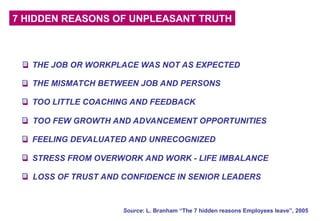 7 HIDDEN REASONS OF UNPLEASANT TRUTH
THE JOB OR WORKPLACE WAS NOT AS EXPECTED
THE MISMATCH BETWEEN JOB AND PERSONS
TOO LITTLE COACHING AND FEEDBACK
FEELING DEVALUATED AND UNRECOGNIZED
STRESS FROM OVERWORK AND WORK - LIFE IMBALANCE
TOO FEW GROWTH AND ADVANCEMENT OPPORTUNITIES
LOSS OF TRUST AND CONFIDENCE IN SENIOR LEADERS
Source: L. Branham “The 7 hidden reasons Employees leave”, 2005
 