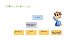 Job analysis 
Job analysis uses: 
Recruiting and 
Selection Decisions 
Training 
Requirements 
Performance 
Appraisal 
Job Evaluation-wage 
& Salary Decisions 
(Comp & Ben) 
Job description & job 
specification 
 