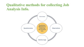 Qualitative methods for collecting Job 
Analysis Info. 
Interviews 
Qualitative 
Methods for 
Collecting 
Job Analysis 
Info. 
Observations 
Diaries/Logs 
Questionnaires 
 