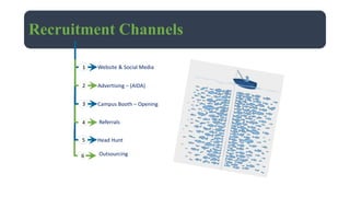 Recruitment Channels 
1 
2 
4 Referrals 
5 
6 
Website & Social Media 
Advertising – (AIDA) 
Campus Booth – Opening 
Head Hunt 
Outsourcing 
3 
 