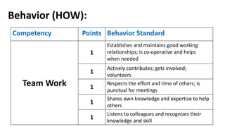 Competency Points Behavior Standard 
TeamWork 
1 
Establishes and maintains good working 
relationships; is co-operative and helps 
when needed 
1 
Actively contributes; gets involved; 
volunteers 
1 
Respects the effort and time of others; is 
punctual for meetings 
1 
Shares own knowledge and expertise to help 
others 
1 
Listens to colleagues and recognizes their 
knowledge and skill 
Behavior (HOW): 
 