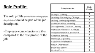 Role Profile: 
The role profile (needed behaviors to perform 
the job duties) should be part of the job 
description. 
•Employee competencies are then 
compared to the role profile of the 
job. 
 