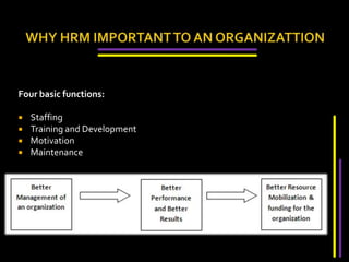 WHY HRM IMPORTANT TO AN ORGANIZATTION Four basic functions:StaffingTraining and DevelopmentMotivationMaintenance
