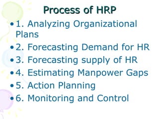 Process of HRP 1. Analyzing Organizational Plans 2. Forecasting Demand for HR 3. Forecasting supply of HR 4. Estimating Manpower Gaps 5. Action Planning 6. Monitoring and Control 