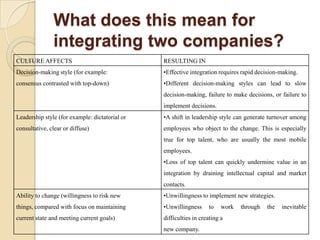 What does this mean for
               integrating two companies?
CULTURE AFFECTS                                 RESULTING IN
Decision-making style (for example:             •Effective integration requires rapid decision-making.
consensus contrasted with top-down)             •Different decision-making styles can lead to slow
                                                decision-making, failure to make decisions, or failure to
                                                implement decisions.
Leadership style (for example: dictatorial or   •A shift in leadership style can generate turnover among
consultative, clear or diffuse)                 employees who object to the change. This is especially
                                                true for top talent, who are usually the most mobile
                                                employees.
                                                •Loss of top talent can quickly undermine value in an
                                                integration by draining intellectual capital and market
                                                contacts.
Ability to change (willingness to risk new      •Unwillingness to implement new strategies.
things, compared with focus on maintaining      •Unwillingness     to    work   through   the   inevitable
current state and meeting current goals)        difficulties in creating a
                                                new company.
 