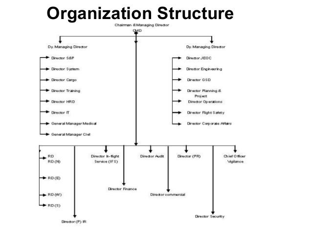 organization structure in air asia Functional structure of organization functional structure is : detail 4 each department has different activities and responbilities air asia's organizational structure. organization structure in air asia Functional structure of organization functional structure is : detail 4 each department has different activities and responbilities air asia's organizational structure.