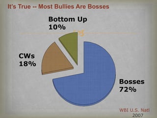 It’s True -- Most Bullies Are Bosses

              Bottom Up
              10%
                       
   CWs
   18%

                                       Bosses
                                       72%


                                       WBI U.S. Natl
                                            2007
 