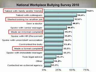 National Workplace Bullying Survey 2010




                 
 