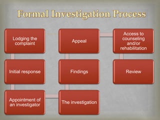 Lodging the
                         
                       Appeal
                                         Access to
                                        counseling
  complaint                               and/or
                                       rehabilitation




Initial response       Findings          Review




Appointment of
                   The investigation
an investigator
 