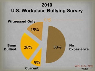 2010
    U.S. Workplace Bullying Survey

  Witnessed Only     
             15%


 Been                          No
Bullied
          26%            50%   Experience



                9%
                                 WBI U.S. Natl
          Current                    2010
 