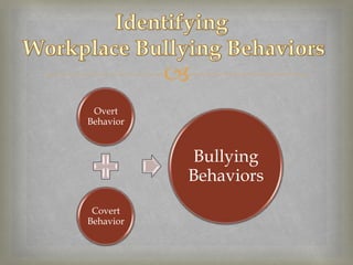 
 Overt
Behavior



           Bullying
           Behaviors
 Covert
Behavior
 