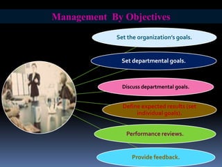 Management By Objectives
Set the organization’s goals.

Set departmental goals.

Discuss departmental goals.

Define expected results (set
individual goals).

Performance reviews.

Provide feedback.

 