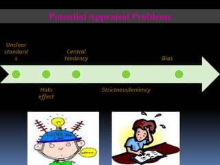 Potential Appraisal Problems
Unclear
standard
s

Central
tendency

Halo
effect

Bias

Strictness/leniency

 