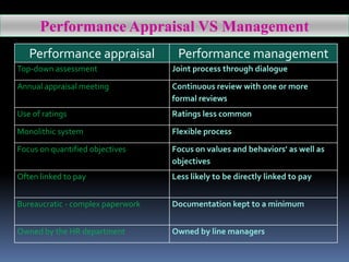 Performance Appraisal VS Management
Performance appraisal

Performance management

Top-down assessment

Joint process through dialogue

Annual appraisal meeting

Continuous review with one or more
formal reviews

Use of ratings

Ratings less common

Monolithic system

Flexible process

Focus on quantified objectives

Focus on values and behaviors' as well as
objectives

Often linked to pay

Less likely to be directly linked to pay

Bureaucratic - complex paperwork

Documentation kept to a minimum

Owned by the HR department

Owned by line managers

 