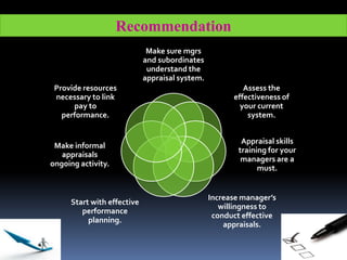 Recommendation
Make sure mgrs
and subordinates
understand the
appraisal system.
Provide resources
necessary to link
pay to
performance.

Make informal
appraisals
ongoing activity.

Start with effective
performance
planning.

Assess the
effectiveness of
your current
system.
Appraisal skills
training for your
managers are a
must.

Increase manager’s
willingness to
conduct effective
appraisals.

 