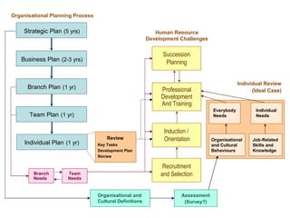 Organisational Planning Process

Strategic Plan (5 yrs)

Human Resource
Development Challenges

Succession
Planning

Business Plan (2-3 yrs)

Branch Plan (1 yr)

Professional
Development
And Training
Everybody
Needs

Team Plan (1 yr)

Individual Plan (1 yr)

Branch
Needs

Individual Review
(Ideal Case)

Review

Induction /
Orientation

Key Tasks
Development Plan
Review

Recruitment
and Selection

Team
Needs

Organisational and
Cultural Definitions

Assessment
(Survey?)

Organisational
and Cultural
Behaviours

Individual
Needs

Job-Related
Skills and
Knowledge

 
