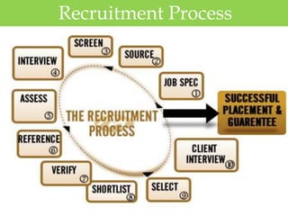 Recruitment Process
 
