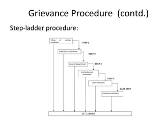 HRM: EMPLOYEE GRIEVANCE AND REDRESSAL | PPTX