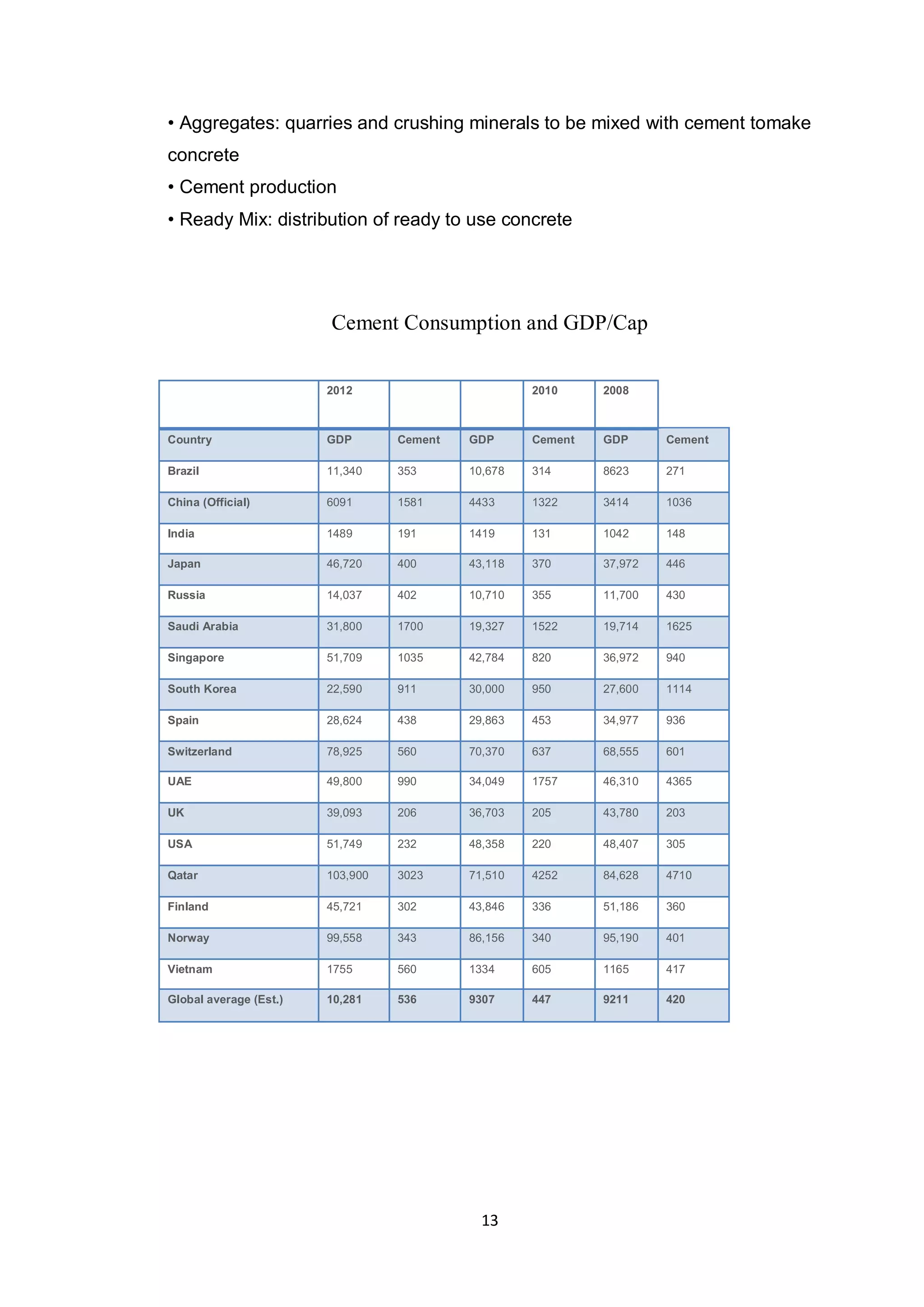 13
• Aggregates: quarries and crushing minerals to be mixed with cement tomake
concrete
• Cement production
• Ready Mix: distribution of ready to use concrete
Cement Consumption and GDP/Cap
2012 2010 2008
Country GDP Cement GDP Cement GDP Cement
Brazil 11,340 353 10,678 314 8623 271
China (Official) 6091 1581 4433 1322 3414 1036
India 1489 191 1419 131 1042 148
Japan 46,720 400 43,118 370 37,972 446
Russia 14,037 402 10,710 355 11,700 430
Saudi Arabia 31,800 1700 19,327 1522 19,714 1625
Singapore 51,709 1035 42,784 820 36,972 940
South Korea 22,590 911 30,000 950 27,600 1114
Spain 28,624 438 29,863 453 34,977 936
Switzerland 78,925 560 70,370 637 68,555 601
UAE 49,800 990 34,049 1757 46,310 4365
UK 39,093 206 36,703 205 43,780 203
USA 51,749 232 48,358 220 48,407 305
Qatar 103,900 3023 71,510 4252 84,628 4710
Finland 45,721 302 43,846 336 51,186 360
Norway 99,558 343 86,156 340 95,190 401
Vietnam 1755 560 1334 605 1165 417
Global average (Est.) 10,281 536 9307 447 9211 420
 