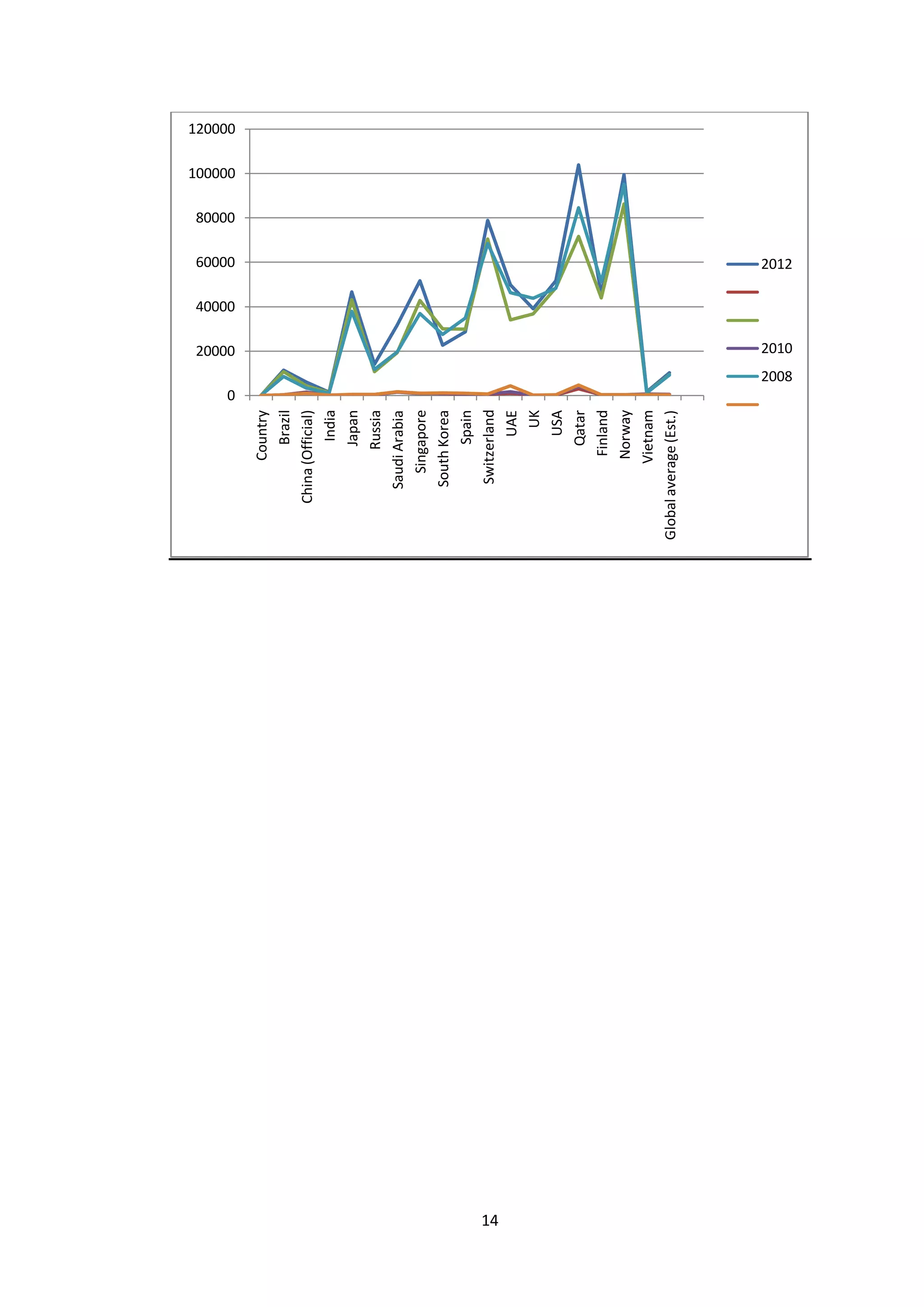 14
0
20000
40000
60000
80000
100000
120000
Country
Brazil
China(Official)
India
Japan
Russia
SaudiArabia
Singapore
SouthKorea
Spain
Switzerland
UAE
UK
USA
Qatar
Finland
Norway
Vietnam
Globalaverage(Est.)
2012
2010
2008
 